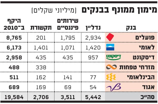 מימון ממונף בבנקים